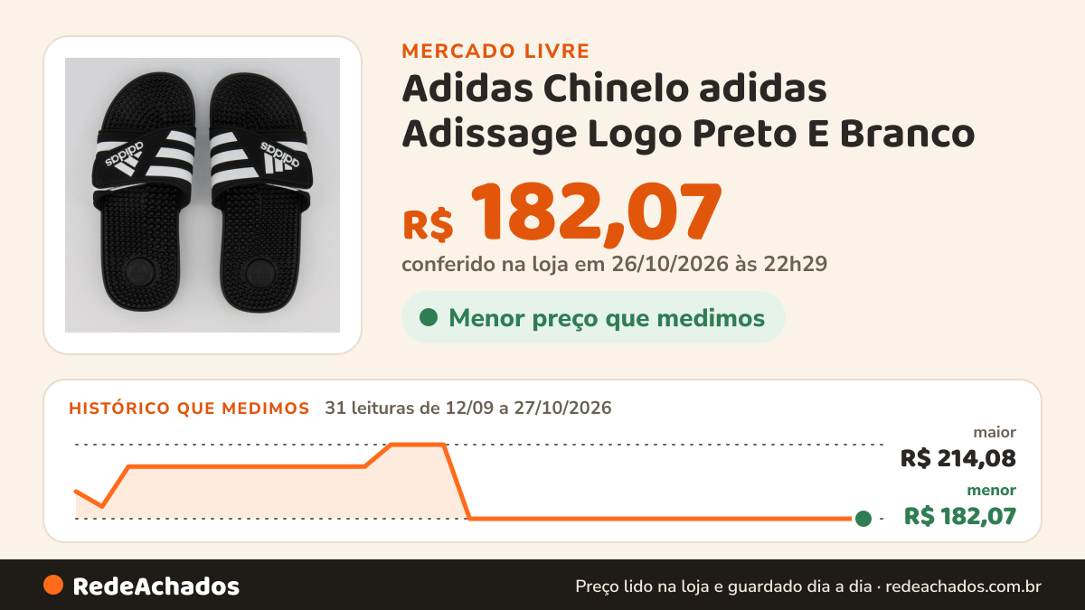 Histórico de preço de Adidas Chinelo adidas Adissage Logo Preto E Branco no Mercado Livre: 31 leituras de 12/09/2026 a 27/10/2026, menor R$ 182,07, maior R$ 214,08; R$ 182,07 conferido em 26/10/2026 às 22h29