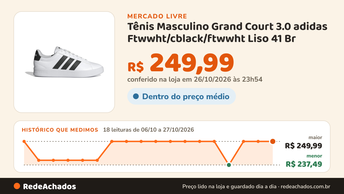Histórico de preço de Tênis Masculino Grand Court 3.0 adidas Ftwwht/cblack/ftwwht Liso 41 Br no Mercado Livre: 18 leituras de 06/10/2026 a 27/10/2026, menor R$ 237,49, maior R$ 249,99; R$ 249,99 conferido em 26/10/2026 às 23h54