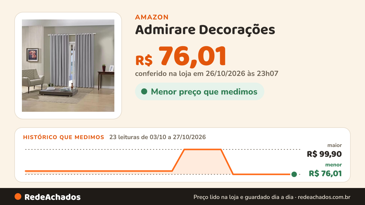 Histórico de preço de Admirare Decorações - Cortina Blackout 2,80 X 2,50 Colecao Nova - Cor:Concreto na Amazon: 23 leituras de 03/10/2026 a 27/10/2026, menor R$ 76,01, maior R$ 99,90; R$ 76,01 conferido em 26/10/2026 às 23h07
