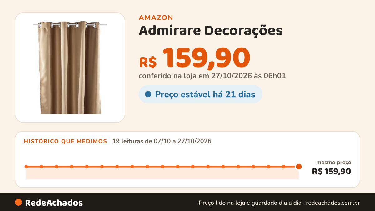 Histórico de preço de Admirare Decorações - Cortina Blackout de Sala e Quarto Em Tecido 3,00 x 2,50 Bege Escuro na Amazon: 18 leituras de 07/10/2026 a 25/10/2026, mesmo preço, R$ 159,90, em todas