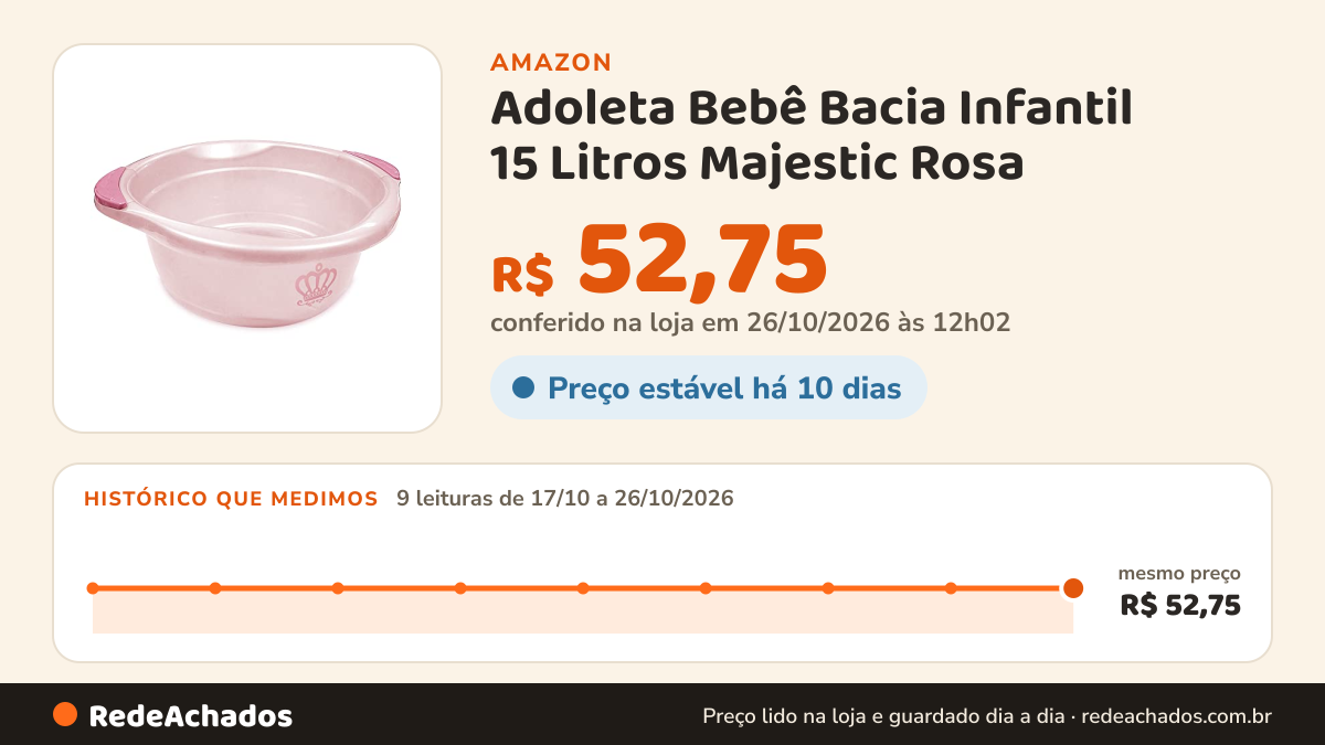 Histórico de preço de Adoleta Bebê Bacia Infantil 15 Litros Majestic Rosa na Amazon: 9 leituras de 17/10/2026 a 26/10/2026, mesmo preço, R$ 52,75, em todas; R$ 52,75 conferido em 26/10/2026 às 12h02