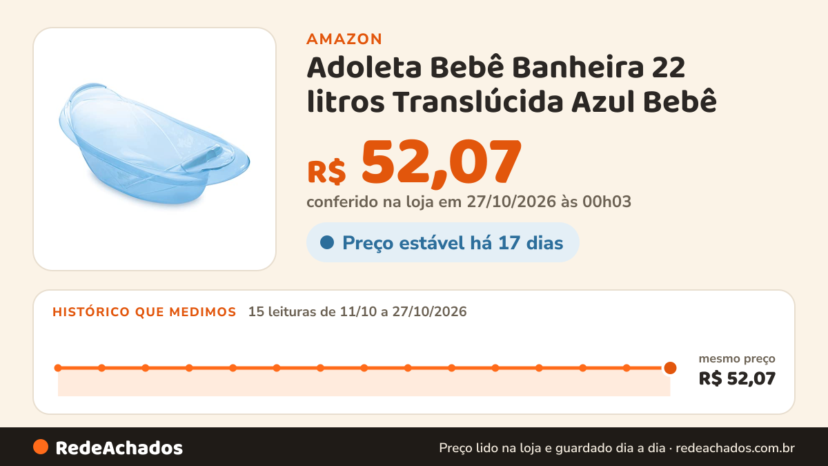 Histórico de preço de Adoleta Bebê Banheira 22 litros Translúcida Azul Bebê na Amazon: 15 leituras de 11/10/2026 a 27/10/2026, mesmo preço, R$ 52,07, em todas; R$ 52,07 conferido em 27/10/2026 às 00h03