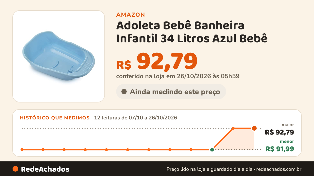 Histórico de preço de Adoleta Bebê Banheira Infantil 34 Litros Azul Bebê na Amazon: 12 leituras de 07/10/2026 a 26/10/2026, menor R$ 91,99, maior R$ 92,79; R$ 92,79 conferido em 26/10/2026 às 05h59