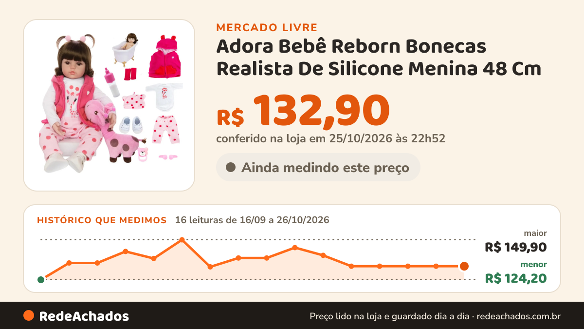 Histórico de preço de Adora Bebê Reborn Bonecas Realista De Silicone Menina 48 Cm no Mercado Livre: 16 leituras de 16/09/2026 a 26/10/2026, menor R$ 124,20, maior R$ 149,90; R$ 132,90 conferido em 25/10/2026 às 22h52
