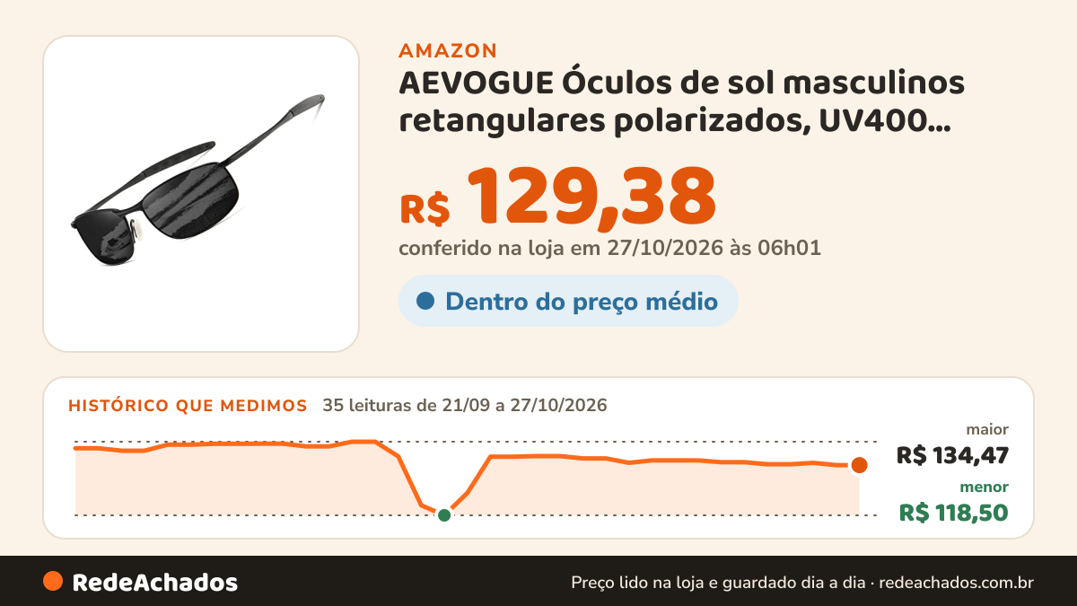 Histórico de preço de AEVOGUE Óculos de sol masculinos retangulares polarizados, UV400 Pretection AE0395, Preto… na Amazon: 35 leituras de 21/09/2026 a 27/10/2026, menor R$ 118,50, maior R$ 134,47; R$ 129,38 conferido em 27/10/2026 às 06h01