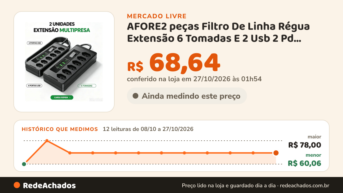 Histórico de preço de AFORE2 peças Filtro De Linha Régua Extensão 6 Tomadas E 2 Usb 2 Pd 2500 Watts Eq no Mercado Livre: 12 leituras de 08/10/2026 a 27/10/2026, menor R$ 60,06, maior R$ 78,00; R$ 68,64 conferido em 27/10/2026 às 01h54