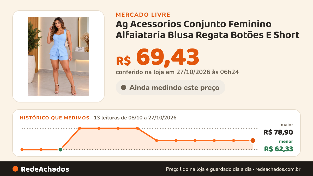 Histórico de preço de Ag Acessorios Conjunto Feminino Alfaiataria Blusa Regata Botões E Short no Mercado Livre: 13 leituras de 08/10/2026 a 27/10/2026, menor R$ 62,33, maior R$ 78,90; R$ 69,43 conferido em 27/10/2026 às 06h24