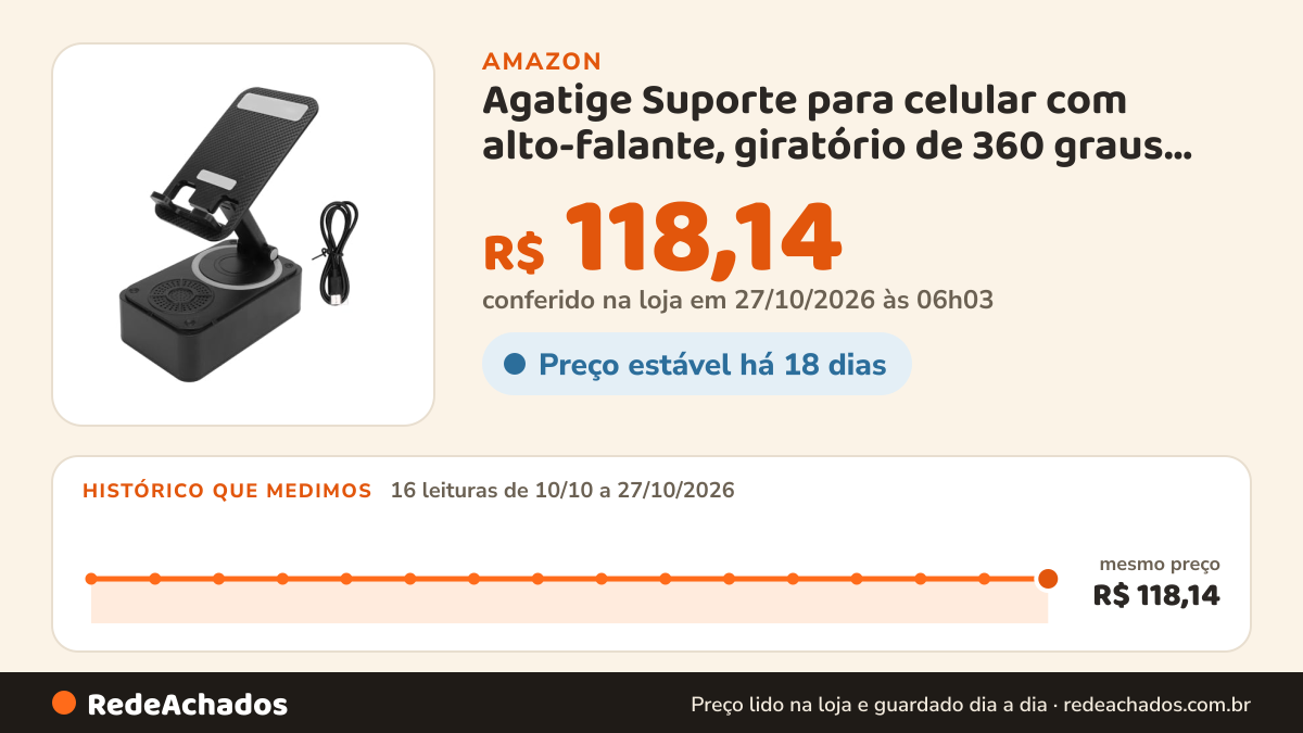 Histórico de preço de Agatige Suporte para celular com alto-falante, giratório de 360 graus, dobrável, suporte… na Amazon: 16 leituras de 10/10/2026 a 27/10/2026, mesmo preço, R$ 118,14, em todas; R$ 118,14 conferido em 27/10/2026 às 06h03