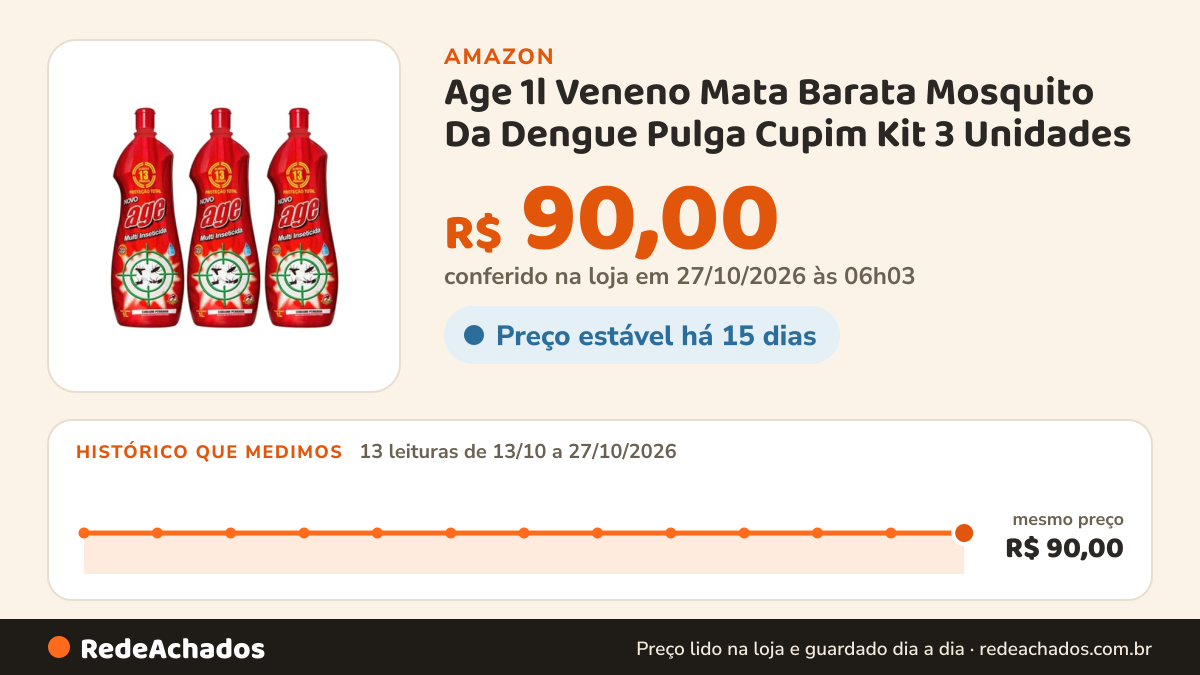 Histórico de preço de Age 1l Veneno Mata Barata Mosquito Da Dengue Pulga Cupim Kit 3 Unidades na Amazon: 13 leituras de 13/10/2026 a 27/10/2026, mesmo preço, R$ 90,00, em todas; R$ 90,00 conferido em 27/10/2026 às 06h03