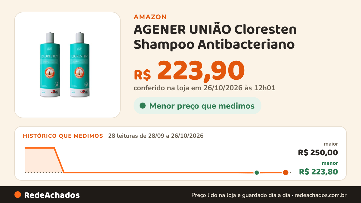 Histórico de preço de AGENER UNIÃO Cloresten Shampoo Antibacteriano - 500 ml - Combo 2 Unidades para Cachorro e… na Amazon: 27 leituras de 28/09/2026 a 25/10/2026, menor R$ 223,80, maior R$ 250,00; R$ 223,90 conferido em 25/10/2026 às 05h58