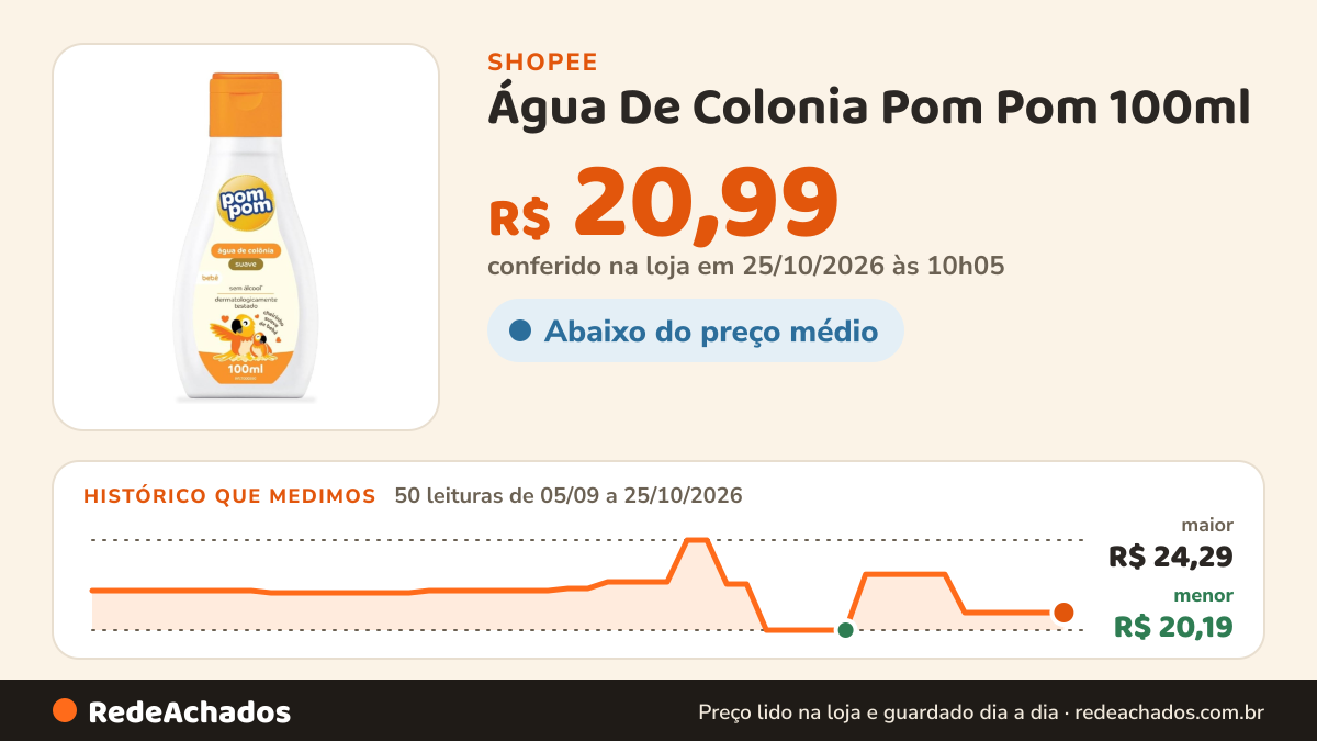 Histórico de preço de Água De Colonia Pom Pom 100ml na Shopee: 50 leituras de 05/09/2026 a 25/10/2026, menor R$ 20,19, maior R$ 24,29; R$ 20,99 conferido em 25/10/2026 às 10h05