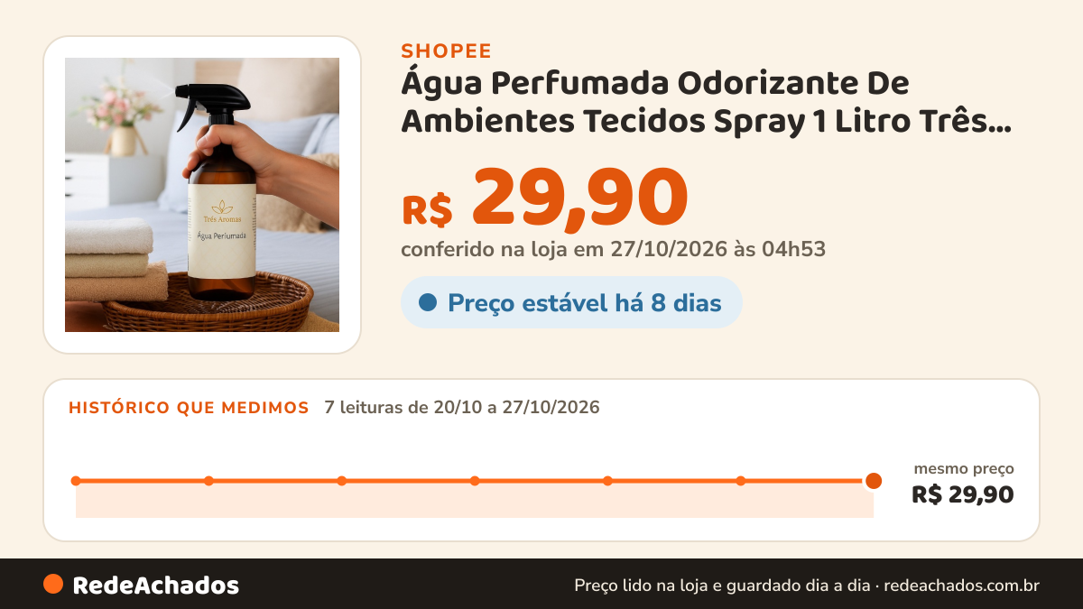 Histórico de preço de Água Perfumada Odorizante De Ambientes Tecidos Spray 1 Litro Três Aromas na Shopee: 7 leituras de 20/10/2026 a 27/10/2026, mesmo preço, R$ 29,90, em todas; R$ 29,90 conferido em 27/10/2026 às 04h53