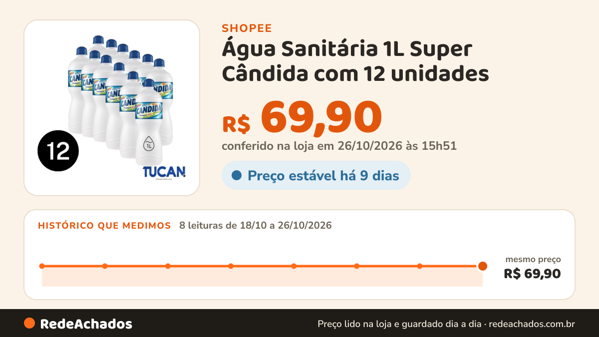 Histórico de preço de Água Sanitária 1L Super Cândida com 12 unidades na Shopee: 8 leituras de 18/10/2026 a 26/10/2026, mesmo preço, R$ 69,90, em todas; R$ 69,90 conferido em 26/10/2026 às 15h51