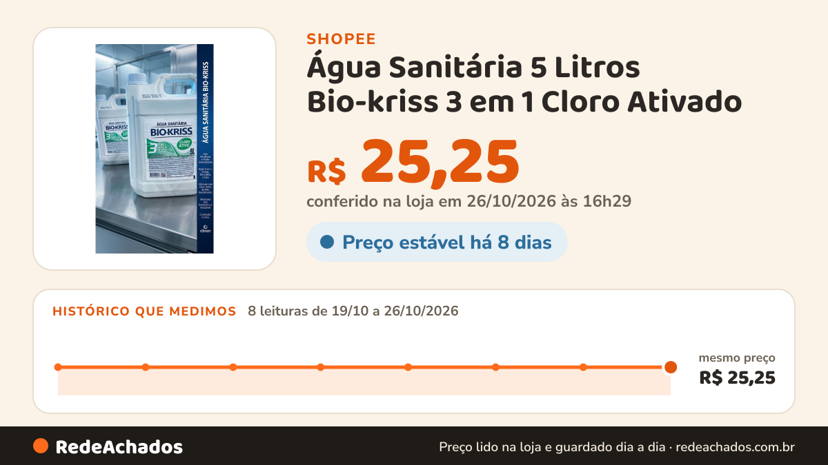 Histórico de preço de Água Sanitária 5 Litros Bio-kriss 3 em 1 Cloro Ativado na Shopee: 8 leituras de 19/10/2026 a 26/10/2026, mesmo preço, R$ 25,25, em todas; R$ 25,25 conferido em 26/10/2026 às 16h29