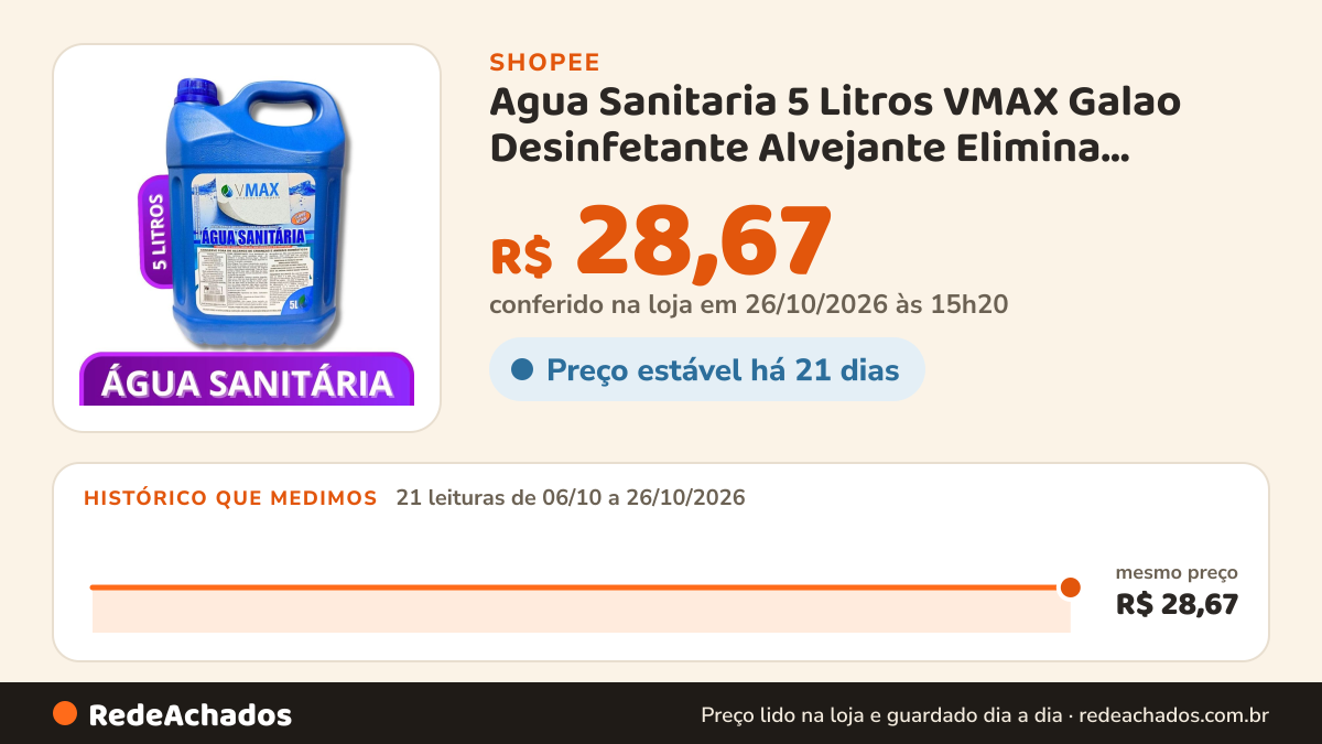Histórico de preço de Agua Sanitaria 5 Litros VMAX Galao Desinfetante Alvejante Elimina Germes e Manchas Uso… na Shopee: 20 leituras de 06/10/2026 a 25/10/2026, mesmo preço, R$ 28,67, em todas; R$ 28,67 conferido em 25/10/2026 às 09h47