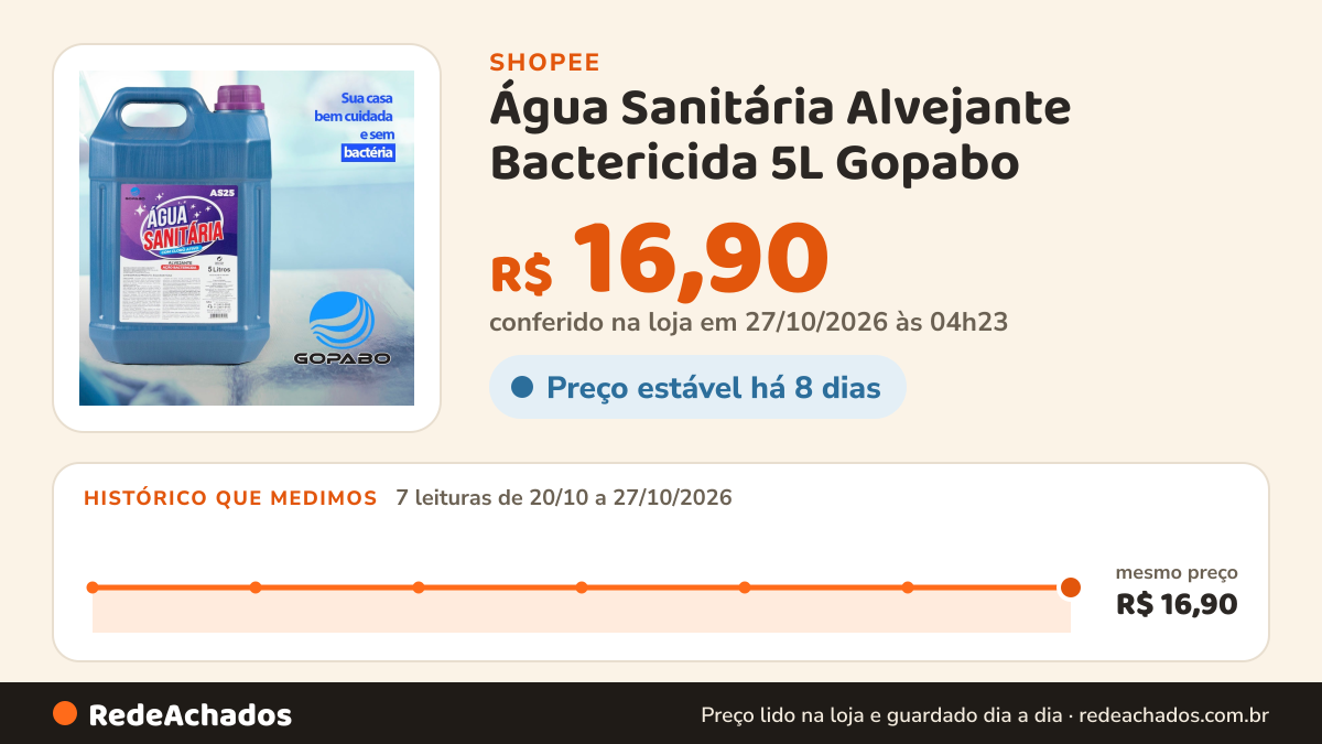 Histórico de preço de Água Sanitária Alvejante Bactericida 5L Gopabo na Shopee: 7 leituras de 20/10/2026 a 27/10/2026, mesmo preço, R$ 16,90, em todas; R$ 16,90 conferido em 27/10/2026 às 04h23