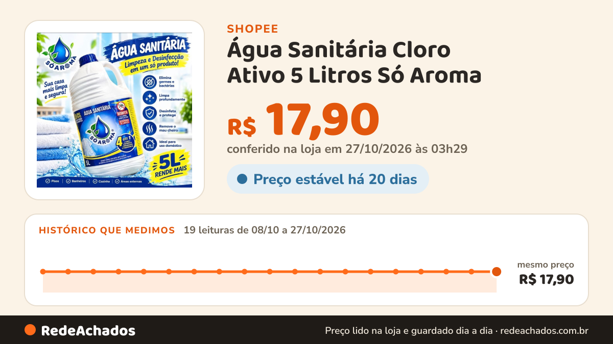 Histórico de preço de Água Sanitária Cloro Ativo 5 Litros Só Aroma na Shopee: 19 leituras de 08/10/2026 a 27/10/2026, mesmo preço, R$ 17,90, em todas; R$ 17,90 conferido em 27/10/2026 às 03h29