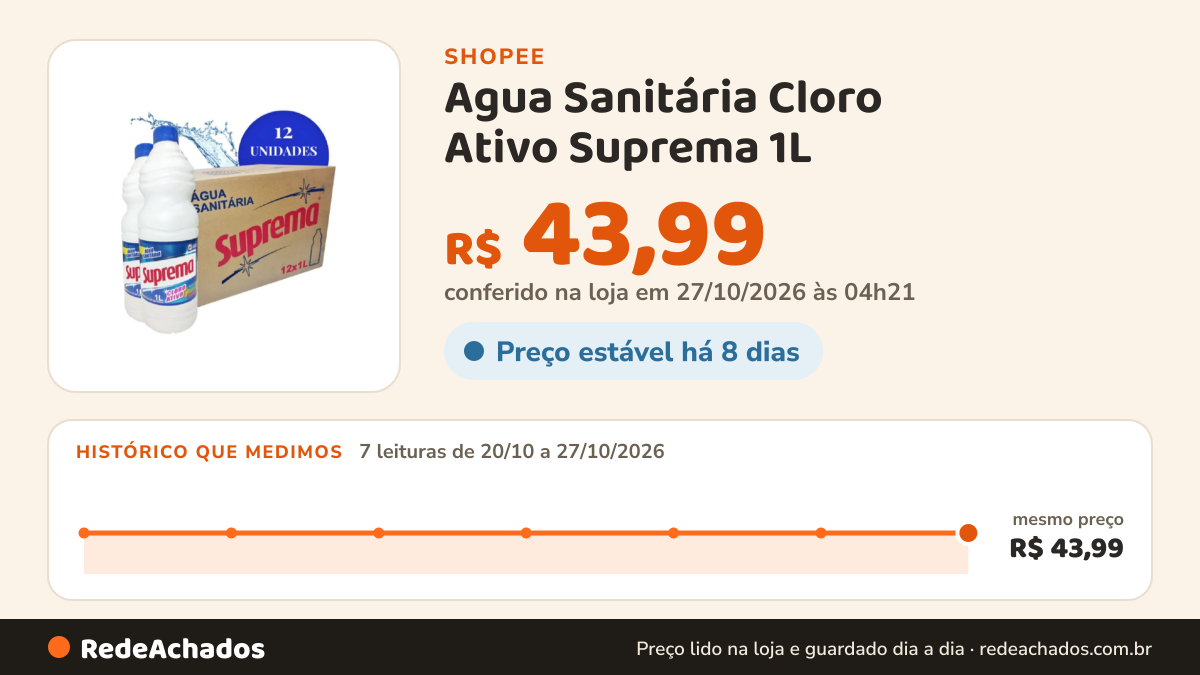 Histórico de preço de Agua Sanitária Cloro Ativo Suprema 1L - 12 unidades na Shopee: 7 leituras de 20/10/2026 a 27/10/2026, mesmo preço, R$ 43,99, em todas; R$ 43,99 conferido em 27/10/2026 às 04h21