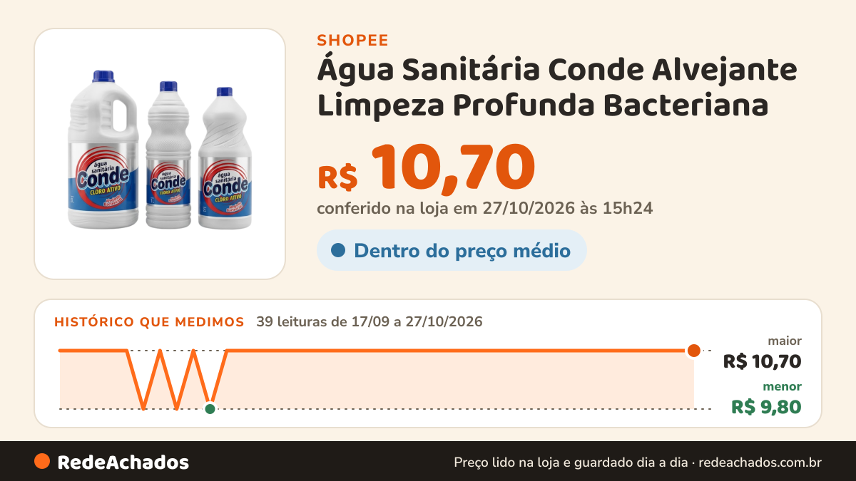 Histórico de preço de Água Sanitária Conde Alvejante Limpeza Profunda Bacteriana na Shopee: 38 leituras de 17/09/2026 a 26/10/2026, menor R$ 9,80, maior R$ 10,70; R$ 10,70 conferido em 26/10/2026 às 09h52