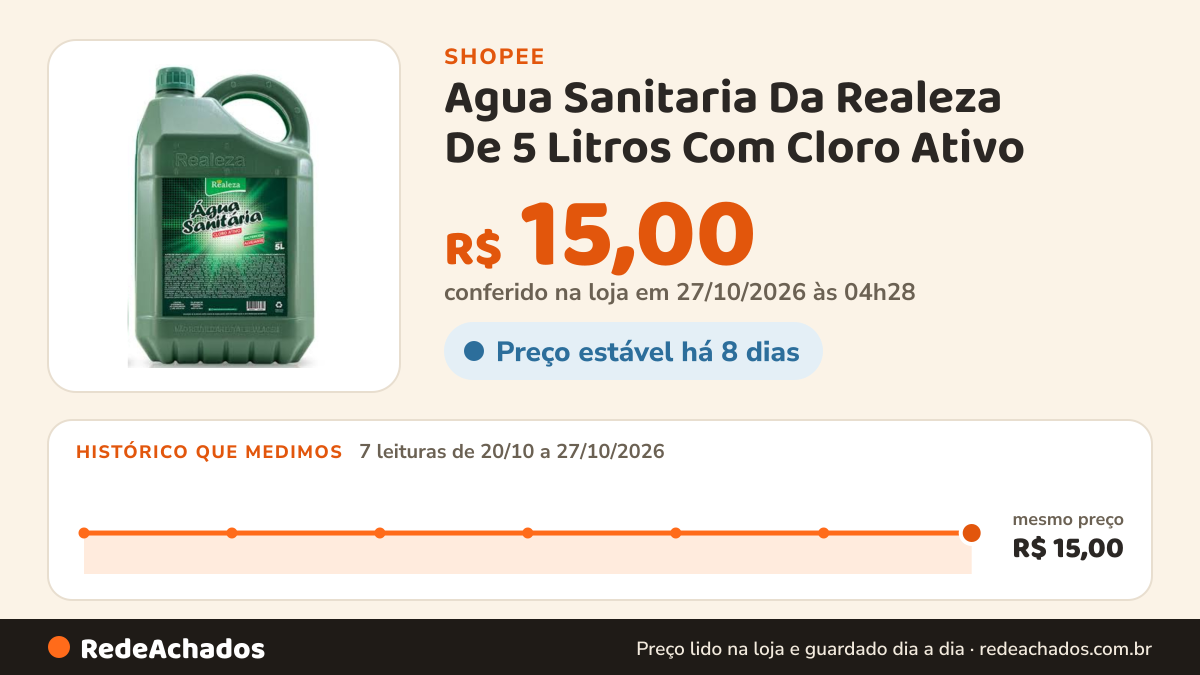 Histórico de preço de Agua Sanitaria Da Realeza De 5 Litros Com Cloro Ativo na Shopee: 7 leituras de 20/10/2026 a 27/10/2026, mesmo preço, R$ 15,00, em todas; R$ 15,00 conferido em 27/10/2026 às 04h28