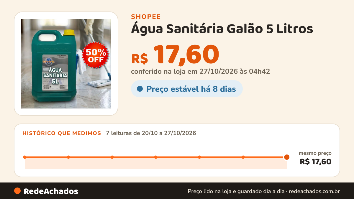 Histórico de preço de Água Sanitária Galão 5 Litros - Alveja , Desinfeta , Limpa na Shopee: 7 leituras de 20/10/2026 a 27/10/2026, mesmo preço, R$ 17,60, em todas; R$ 17,60 conferido em 27/10/2026 às 04h42