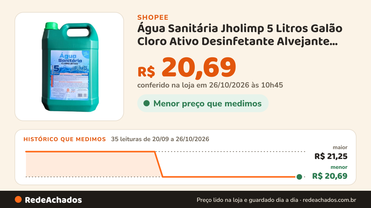 Histórico de preço de Água Sanitária Jholimp 5 Litros Galão Cloro Ativo Desinfetante Alvejante Limpeza Pesada… na Shopee: 35 leituras de 20/09/2026 a 26/10/2026, menor R$ 20,69, maior R$ 21,25; R$ 20,69 conferido em 26/10/2026 às 10h45