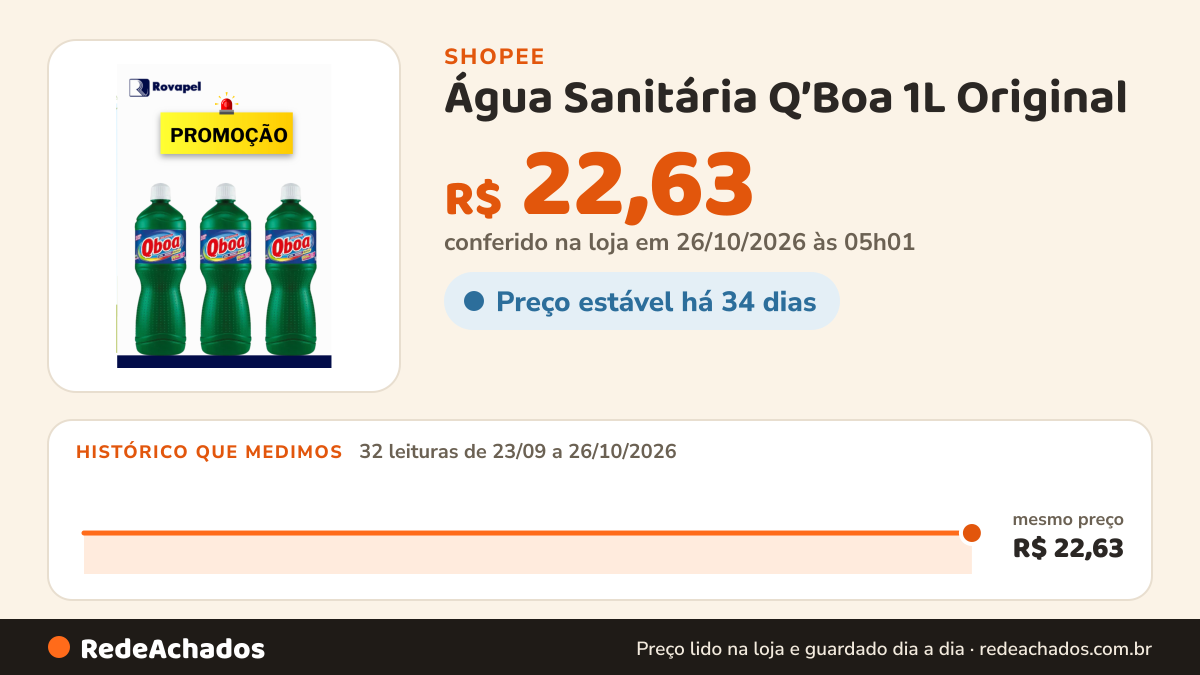 Histórico de preço de Água Sanitária Q’Boa 1L Original | Escolha seu Kit Econômico | Branqueia, Desinfeta e… na Shopee: 32 leituras de 23/09/2026 a 26/10/2026, mesmo preço, R$ 22,63, em todas; R$ 22,63 conferido em 26/10/2026 às 05h01