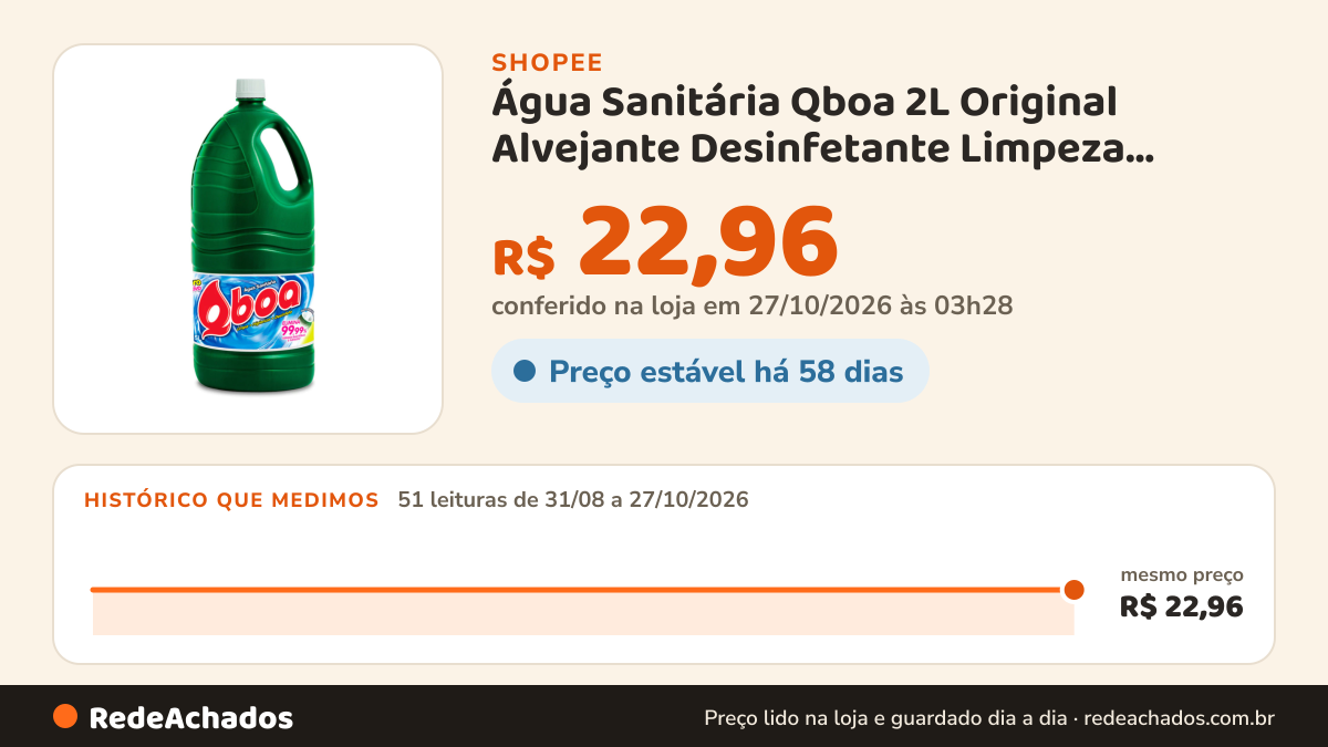 Histórico de preço de Água Sanitária Qboa 2L Original Alvejante Desinfetante Limpeza Pesada na Shopee: 51 leituras de 31/08/2026 a 27/10/2026, mesmo preço, R$ 22,96, em todas; R$ 22,96 conferido em 27/10/2026 às 03h28