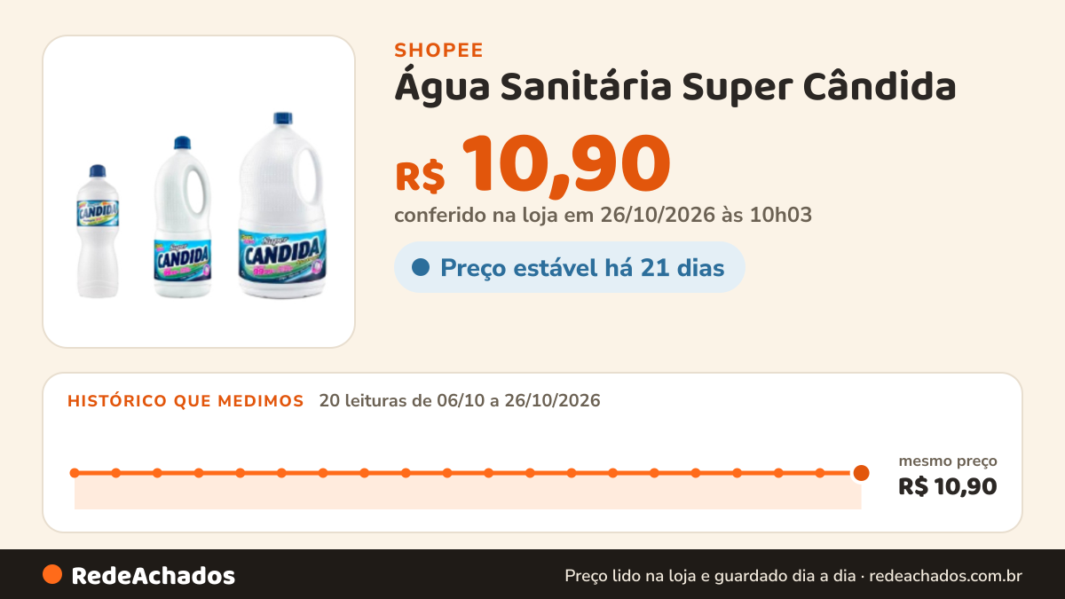 Histórico de preço de Água Sanitária Super Cândida na Shopee: 19 leituras de 06/10/2026 a 25/10/2026, mesmo preço, R$ 10,90, em todas; R$ 10,90 conferido em 25/10/2026 às 04h52