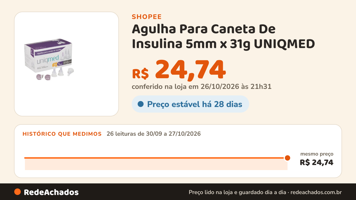 Histórico de preço de Agulha Para Caneta De Insulina 5mm x 31g UNIQMED - 100UN na Shopee: 26 leituras de 30/09/2026 a 27/10/2026, mesmo preço, R$ 24,74, em todas; R$ 24,74 conferido em 26/10/2026 às 21h31