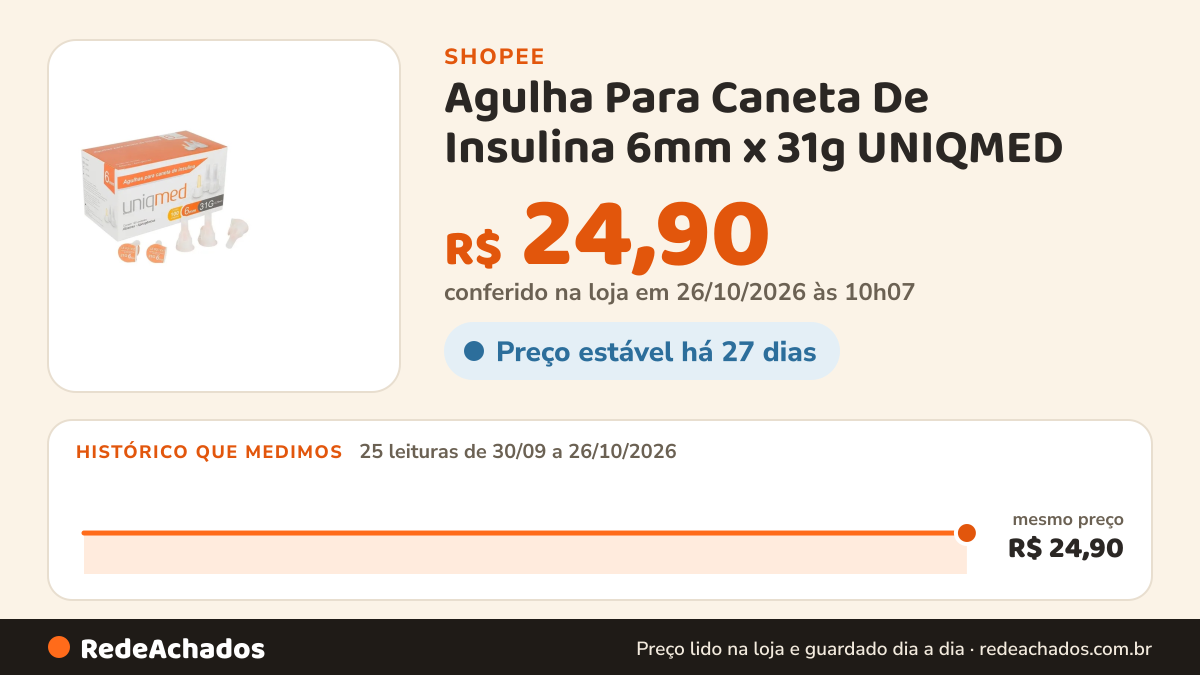 Histórico de preço de Agulha Para Caneta De Insulina 6mm x 31g UNIQMED - 100UN na Shopee: 25 leituras de 30/09/2026 a 26/10/2026, mesmo preço, R$ 24,90, em todas; R$ 24,90 conferido em 26/10/2026 às 10h07