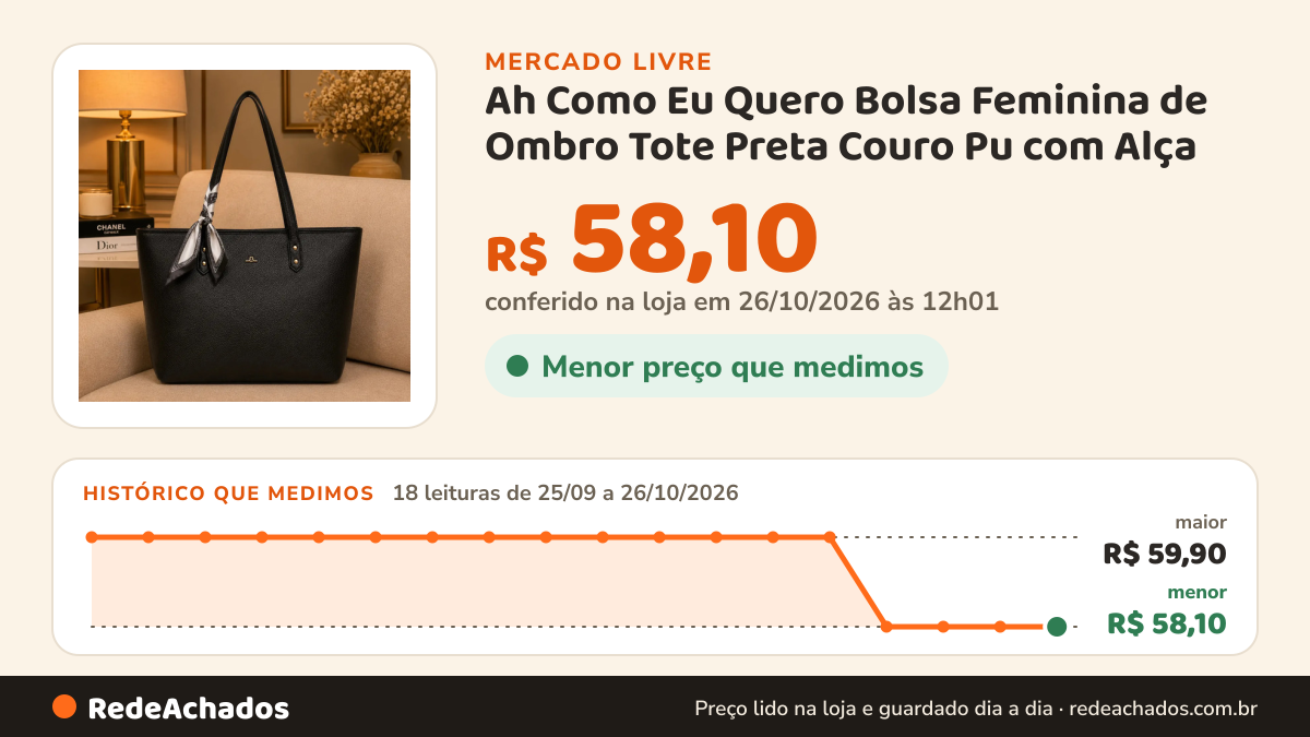 Histórico de preço de Ah Como Eu Quero Bolsa Feminina de Ombro Tote Preta Couro Pu com Alça no Mercado Livre: 18 leituras de 25/09/2026 a 26/10/2026, menor R$ 58,10, maior R$ 59,90; R$ 58,10 conferido em 26/10/2026 às 12h01