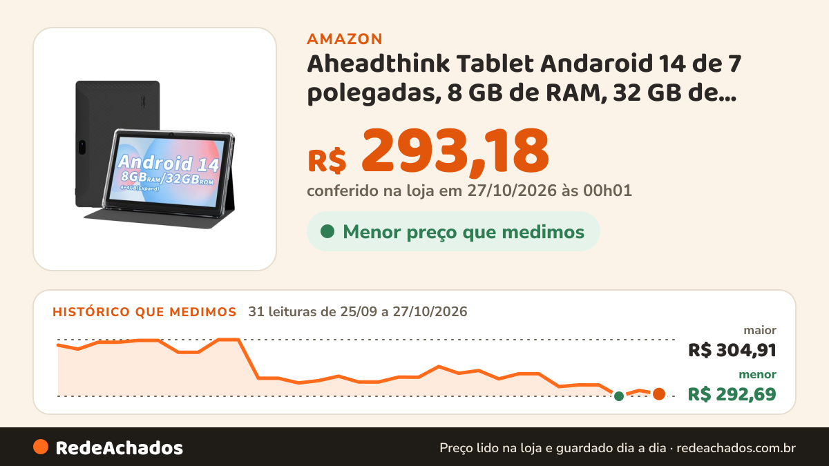Histórico de preço de Aheadthink Tablet Andaroid 14 de 7 polegadas, 8 GB de RAM, 32 GB de ROM, expansão de 1 TB… na Amazon: 31 leituras de 25/09/2026 a 27/10/2026, menor R$ 292,69, maior R$ 304,91; R$ 293,18 conferido em 27/10/2026 às 00h01