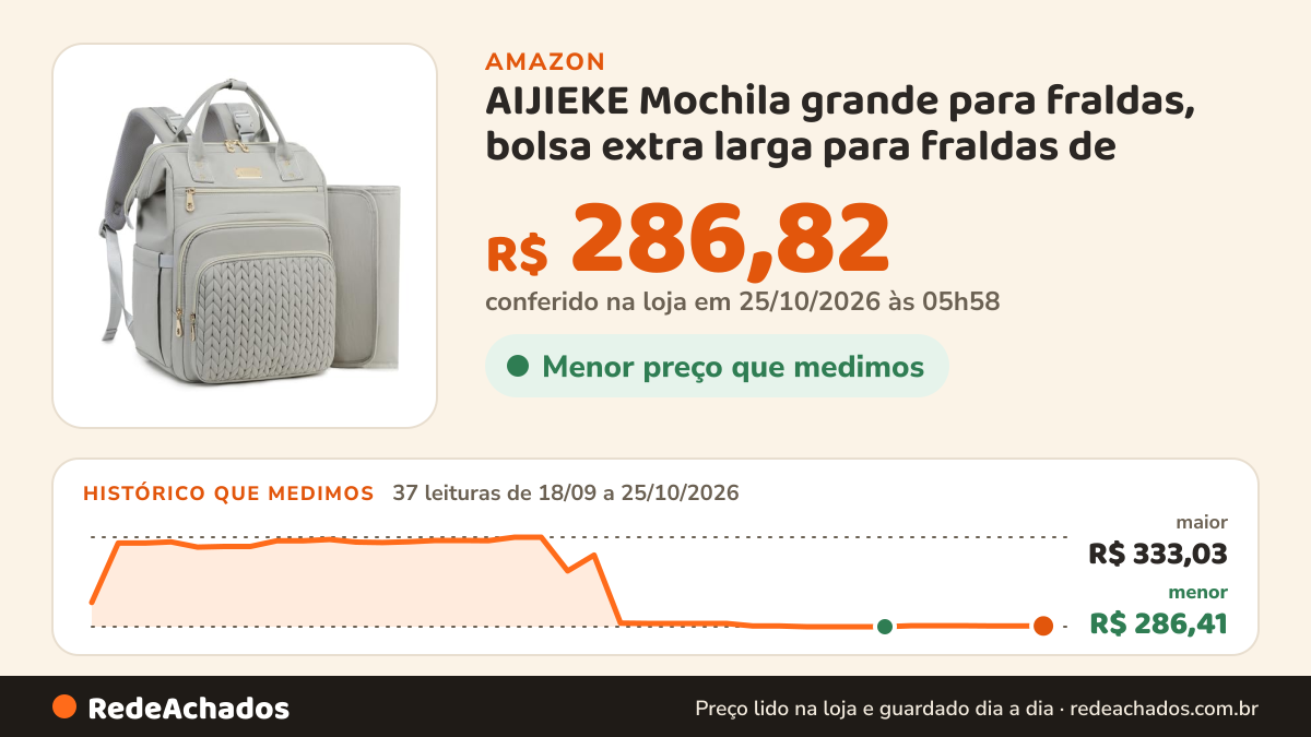 Histórico de preço de AIJIEKE Mochila grande para fraldas, bolsa extra larga para fraldas de na Amazon: 37 leituras de 18/09/2026 a 25/10/2026, menor R$ 286,41, maior R$ 333,03; R$ 286,82 conferido em 25/10/2026 às 05h58