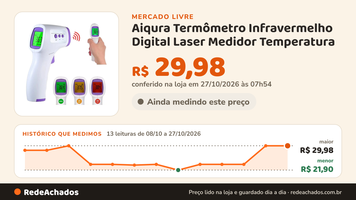 Histórico de preço de Aiqura Termômetro Infravermelho Digital Laser Medidor Temperatura no Mercado Livre: 12 leituras de 08/10/2026 a 24/10/2026, menor R$ 21,90, maior R$ 42,45
