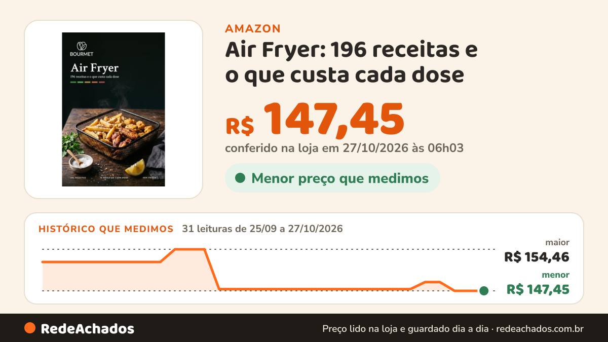 Histórico de preço de Air Fryer: 196 receitas e o que custa cada dose (Bourmet — Cozinhar a Saber o Preço)… na Amazon: 31 leituras de 25/09/2026 a 27/10/2026, menor R$ 147,45, maior R$ 154,46; R$ 147,45 conferido em 27/10/2026 às 06h03