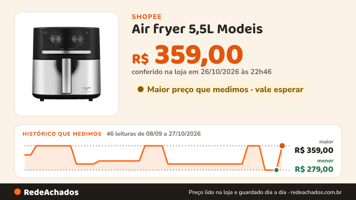 Histórico de preço de Air fryer 5,5L Modeis na Shopee: 46 leituras de 08/09/2026 a 27/10/2026, menor R$ 279,00, maior R$ 359,00; R$ 359,00 conferido em 26/10/2026 às 22h46