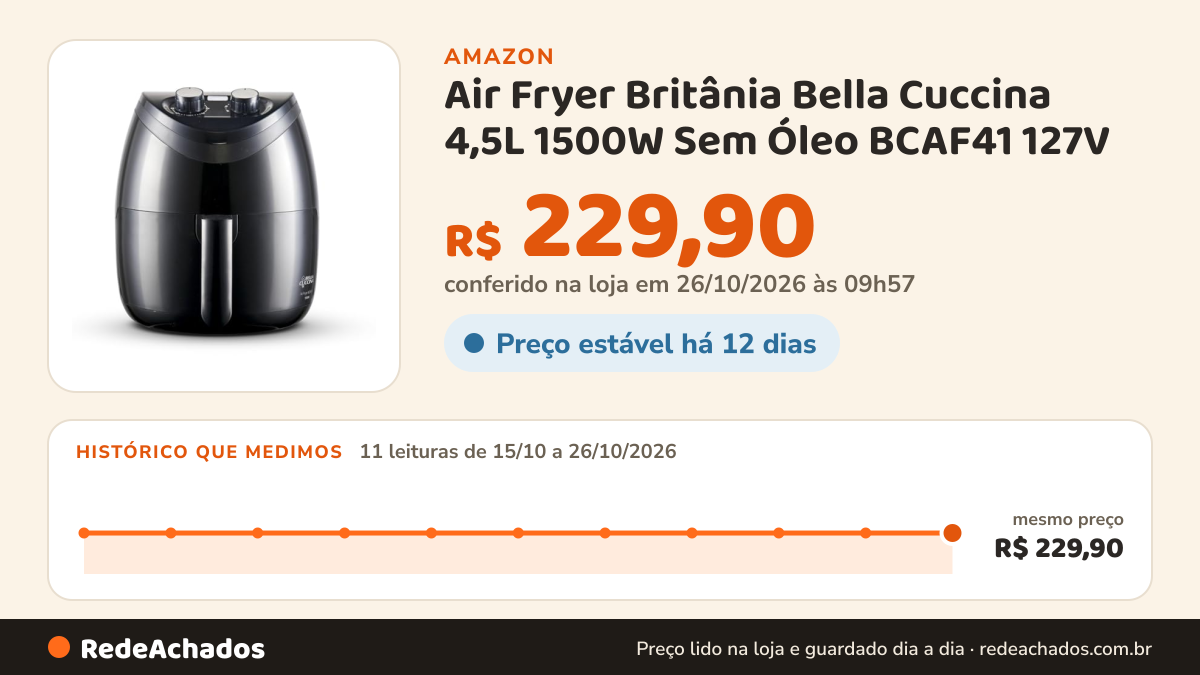 Histórico de preço de Air Fryer Britânia Bella Cuccina 4,5L 1500W Sem Óleo BCAF41 127V na Amazon: 11 leituras de 15/10/2026 a 26/10/2026, mesmo preço, R$ 229,90, em todas; R$ 229,90 conferido em 26/10/2026 às 09h57