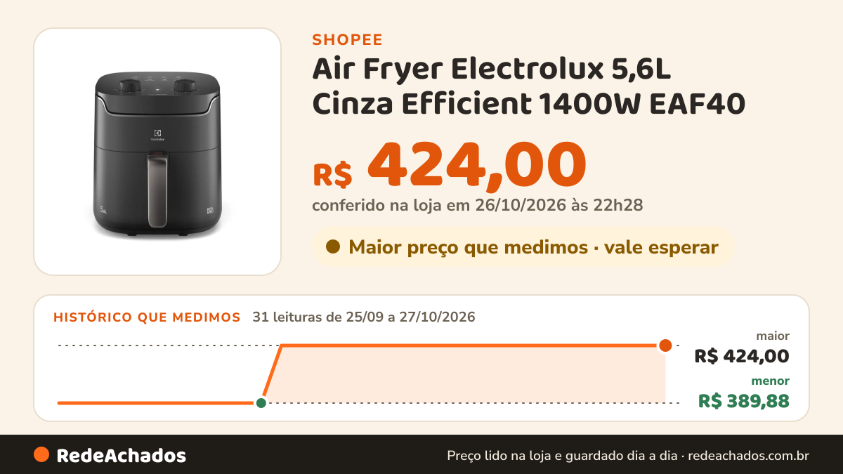 Histórico de preço de Air Fryer Electrolux 5,6L Cinza Efficient 1400W EAF40 - 127V na Shopee: 31 leituras de 25/09/2026 a 27/10/2026, menor R$ 389,88, maior R$ 424,00; R$ 424,00 conferido em 26/10/2026 às 22h28