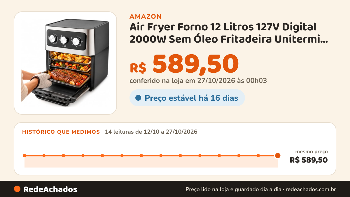 Histórico de preço de Air Fryer Forno 12 Litros 127V Digital 2000W Sem Óleo Fritadeira Unitermi Moderna Luxo… na Amazon: 14 leituras de 12/10/2026 a 27/10/2026, mesmo preço, R$ 589,50, em todas; R$ 589,50 conferido em 27/10/2026 às 00h03