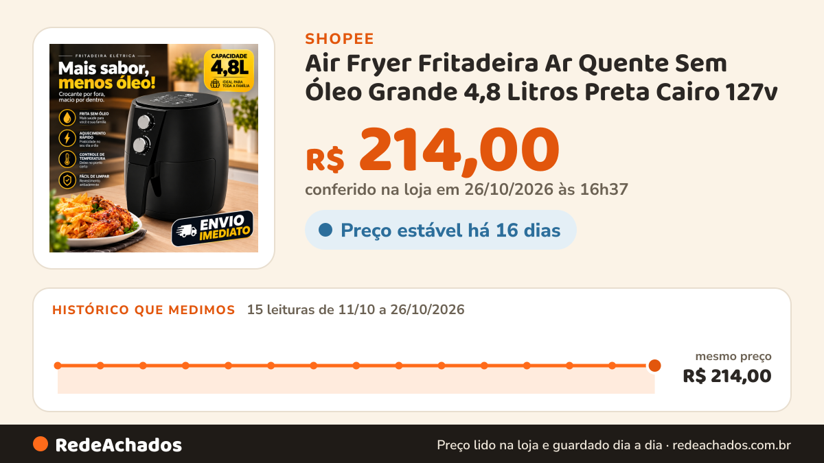Histórico de preço de Air Fryer Fritadeira Ar Quente Sem Óleo Grande 4,8 Litros Preta Cairo 127v na Shopee: 14 leituras de 11/10/2026 a 25/10/2026, mesmo preço, R$ 214,00, em todas; R$ 214,00 conferido em 25/10/2026 às 15h24