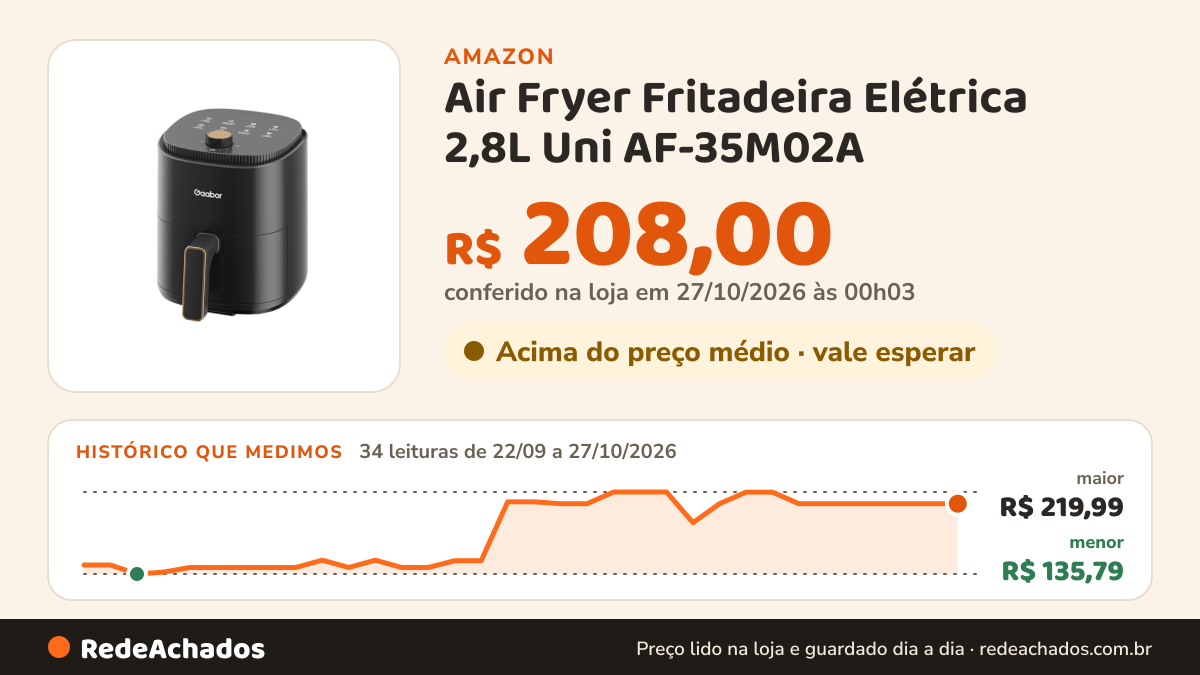 Histórico de preço de Air Fryer Fritadeira Elétrica 2,8L Uni AF-35M02A na Amazon: 34 leituras de 22/09/2026 a 27/10/2026, menor R$ 135,79, maior R$ 219,99; R$ 208,00 conferido em 27/10/2026 às 00h03