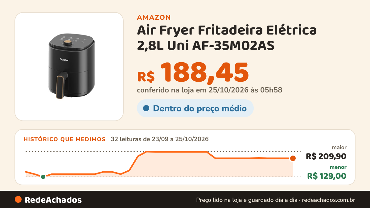 Histórico de preço de Air Fryer Fritadeira Elétrica 2,8L Uni AF-35M02AS na Amazon: 32 leituras de 23/09/2026 a 25/10/2026, menor R$ 129,00, maior R$ 209,90; R$ 188,45 conferido em 25/10/2026 às 05h58