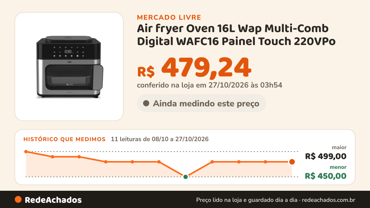 Histórico de preço de Air fryer Oven 16L Wap Multi-Comb Digital WAFC16 Painel Touch 220VPo no Mercado Livre: 11 leituras de 08/10/2026 a 27/10/2026, menor R$ 450,00, maior R$ 499,00; R$ 479,24 conferido em 27/10/2026 às 03h54