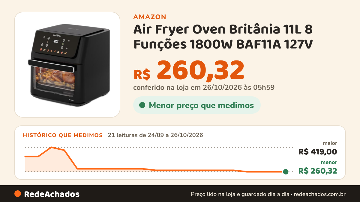 Histórico de preço de Air Fryer Oven Britânia 11L 8 Funções 1800W BAF11A 127V na Amazon: 21 leituras de 24/09/2026 a 26/10/2026, menor R$ 260,32, maior R$ 419,00; R$ 260,32 conferido em 26/10/2026 às 05h59