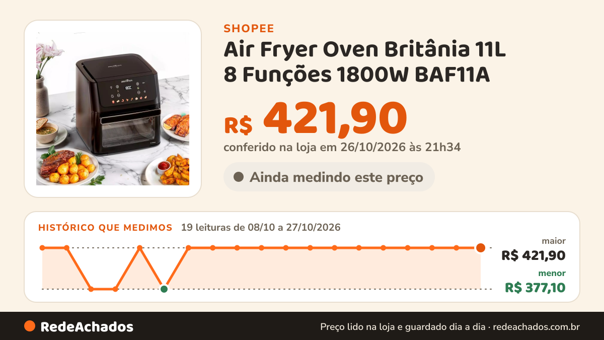 Histórico de preço de Air Fryer Oven Britânia 11L 8 Funções 1800W BAF11A na Shopee: 19 leituras de 08/10/2026 a 27/10/2026, menor R$ 377,10, maior R$ 421,90; R$ 421,90 conferido em 26/10/2026 às 21h34