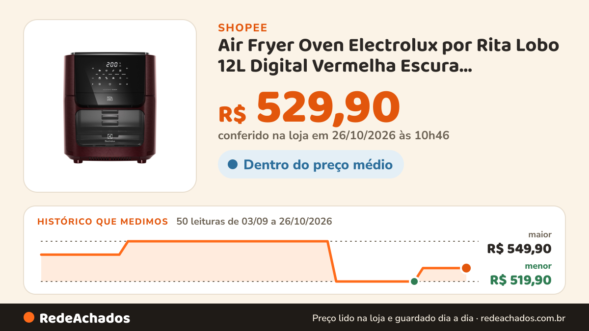 Histórico de preço de Air Fryer Oven Electrolux por Rita Lobo 12L Digital Vermelha Escura Experience 1700W… na Shopee: 50 leituras de 03/09/2026 a 26/10/2026, menor R$ 519,90, maior R$ 549,90; R$ 529,90 conferido em 26/10/2026 às 10h46