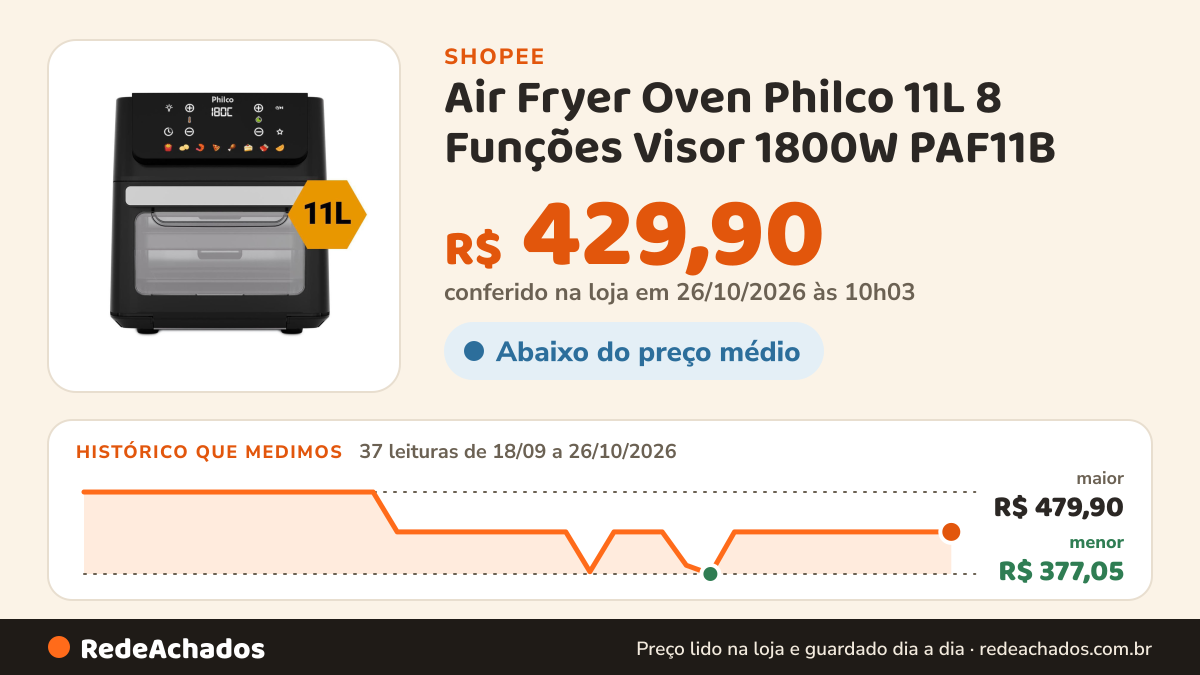 Histórico de preço de Air Fryer Oven Philco 11L 8 Funções Visor 1800W PAF11B na Shopee: 36 leituras de 18/09/2026 a 25/10/2026, menor R$ 377,05, maior R$ 479,90; R$ 429,90 conferido em 25/10/2026 às 04h52