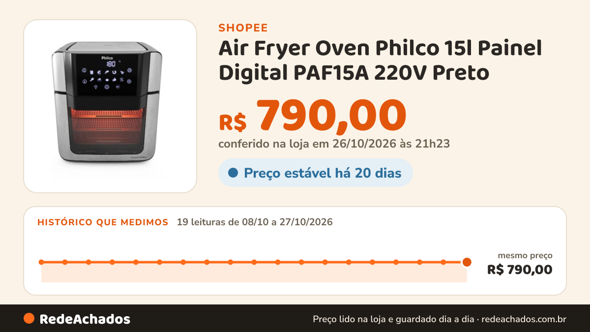 Histórico de preço de Air Fryer Oven Philco 15l Painel Digital PAF15A 220V Preto na Shopee: 19 leituras de 08/10/2026 a 27/10/2026, mesmo preço, R$ 790,00, em todas; R$ 790,00 conferido em 26/10/2026 às 21h23