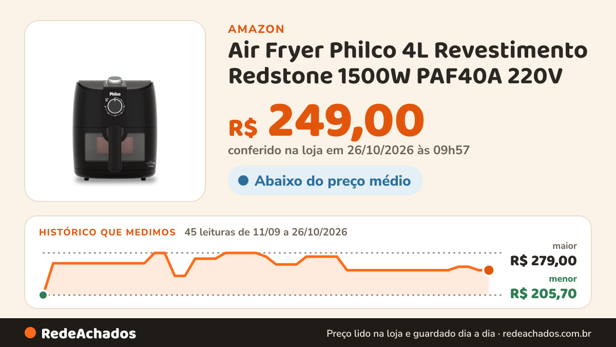 Histórico de preço de Air Fryer Philco 4L Revestimento Redstone 1500W PAF40A 220V na Amazon: 45 leituras de 11/09/2026 a 26/10/2026, menor R$ 205,70, maior R$ 279,00; R$ 249,00 conferido em 26/10/2026 às 09h57